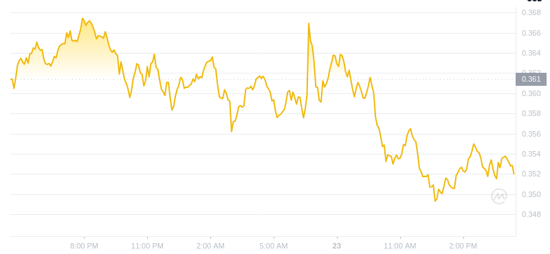 Der aktuelle Preis von Dogecoin um 16:00 Uhr am 23. Januar 2025