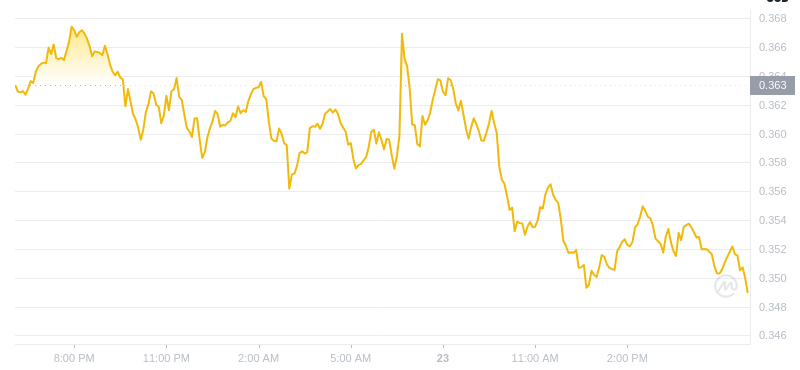 2025년 1월 23일 18:00의 Dogecoin 최신 가격