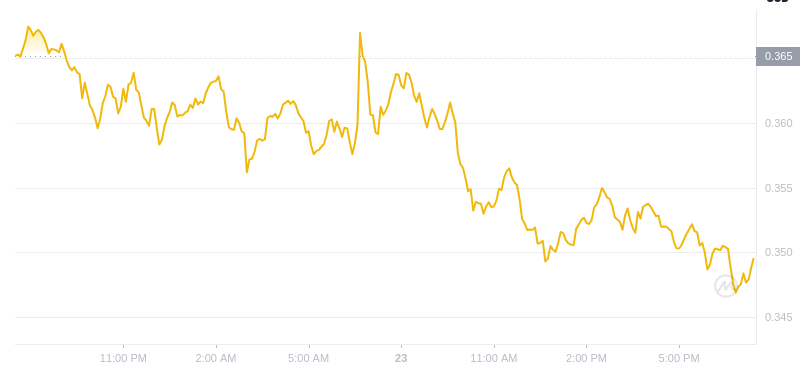 The latest price of Dogecoin at 19:00 on January 23, 2025