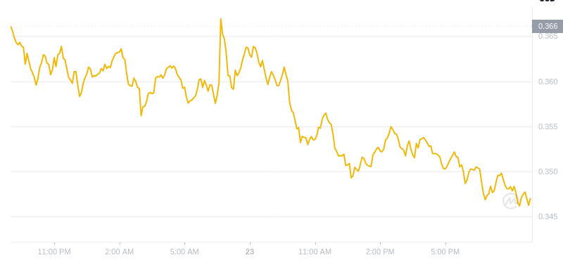 2025년 1월 23일 21:00의 Dogecoin 최신 가격