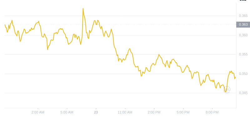 The latest price of Dogecoin at 22:00 on January 23, 2025