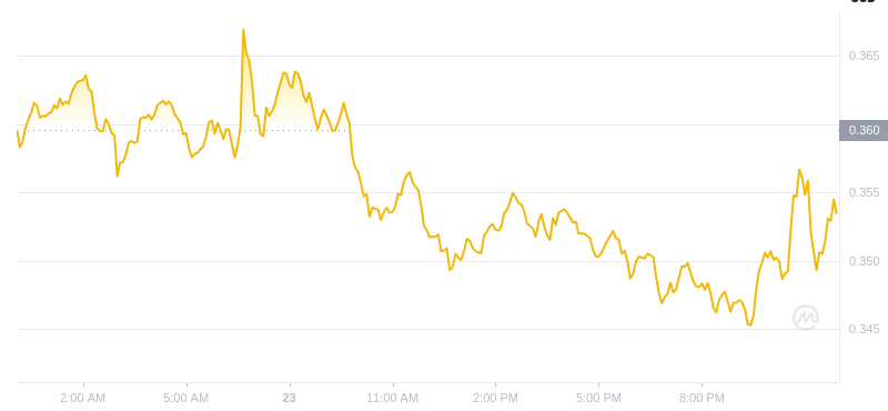 Der aktuelle Preis von Dogecoin um 00:00 Uhr am 24. Januar 2025