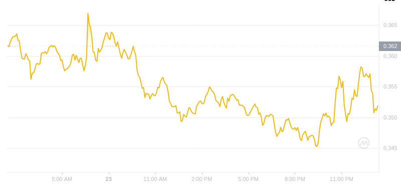 2025년 1월 24일 01:00의 Dogecoin 최신 가격