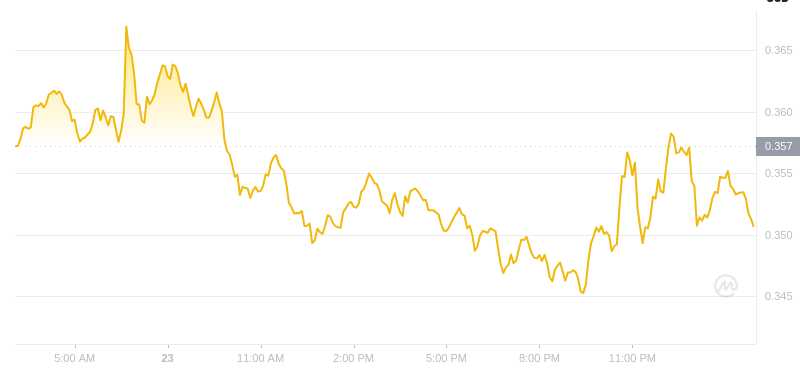 Le dernier prix du Dogecoin à 03h00 le 24 janvier 2025