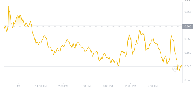 The latest price of Dogecoin at 06:00 on January 24, 2025