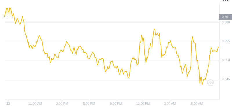 Der aktuelle Preis von Dogecoin um 07:00 Uhr am 24. Januar 2025