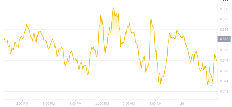 Le dernier prix de Dogecoin est à 12h00 le 24 janvier 2025