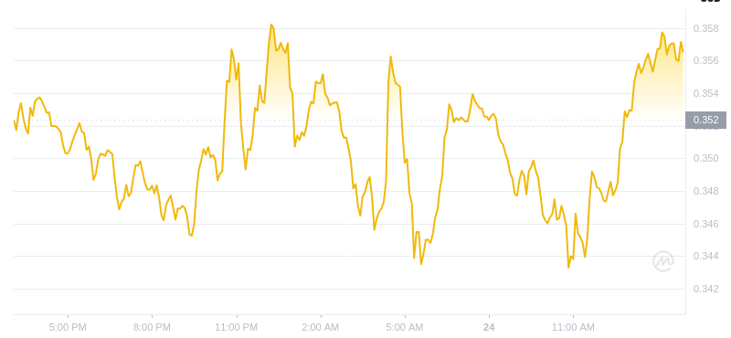 Dogecoinの最新の価格は、2025年1月24日の15:00です