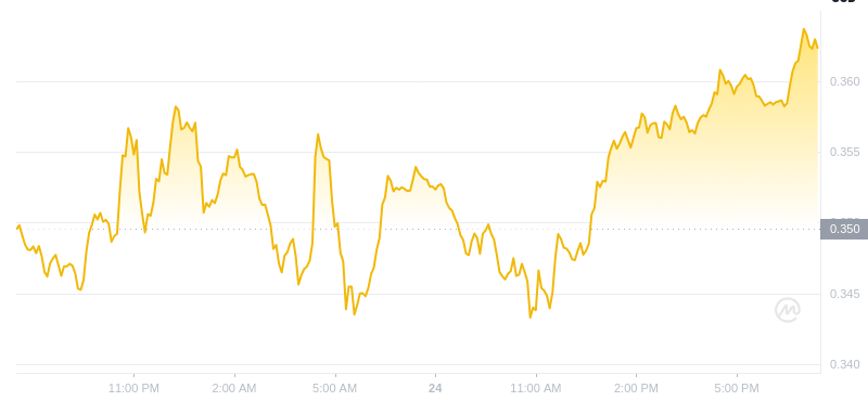 Le dernier prix du Dogecoin à 19h00 le 24 janvier 2025