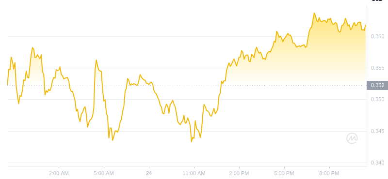 The latest price of Dogecoin at 22:00 on January 24, 2025