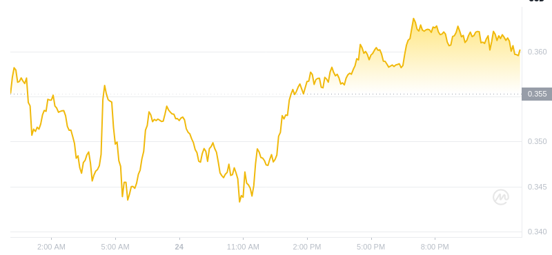 Der letzte Preis für Dogecoin lag am 25. Januar 2025 um 00:00 Uhr