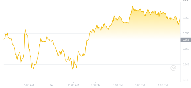 Dogecoinの最新の価格は、2025年1月25日の01:00にあります