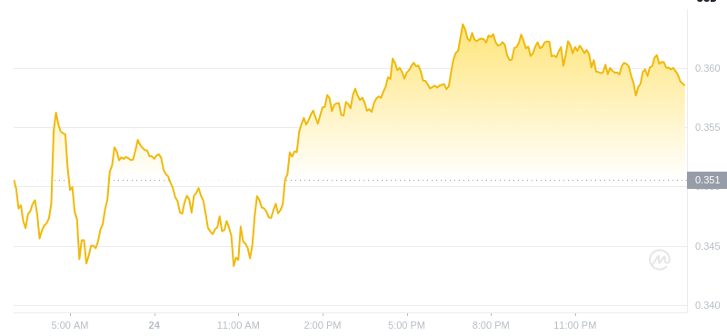 Dogecoin의 최신 가격은 2025 년 1 월 25 일 03:00입니다.