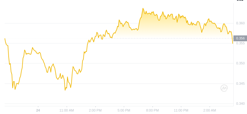 Der aktuelle Preis von Dogecoin um 04:00 Uhr am 25. Januar 2025