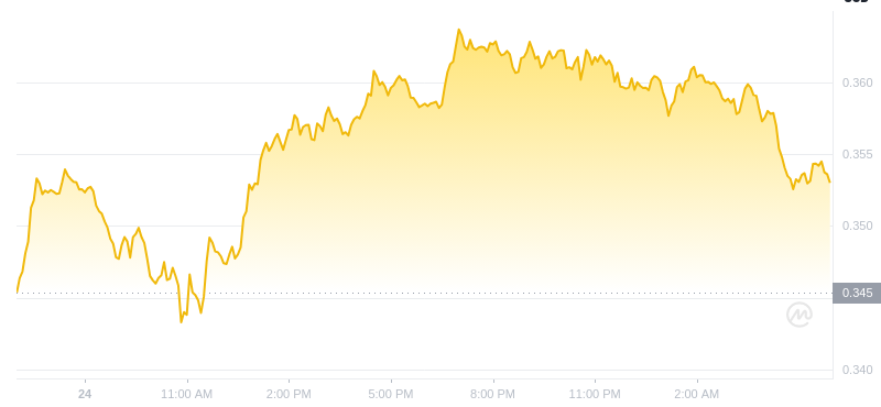 The latest price of Dogecoin at 06:00 on January 25, 2025