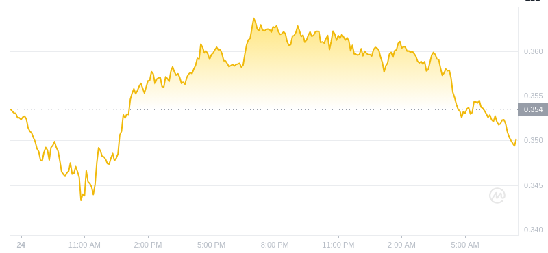 The latest price of Dogecoin at 07, January 25, 2025