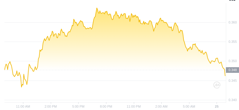 The latest price of Dogecoin at 09:00 on January 25, 2025