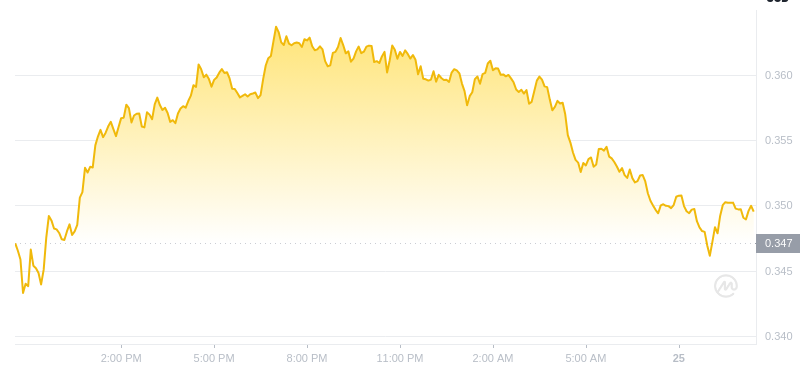 10:00 on January 25, 2025, the latest price of Dogecoin