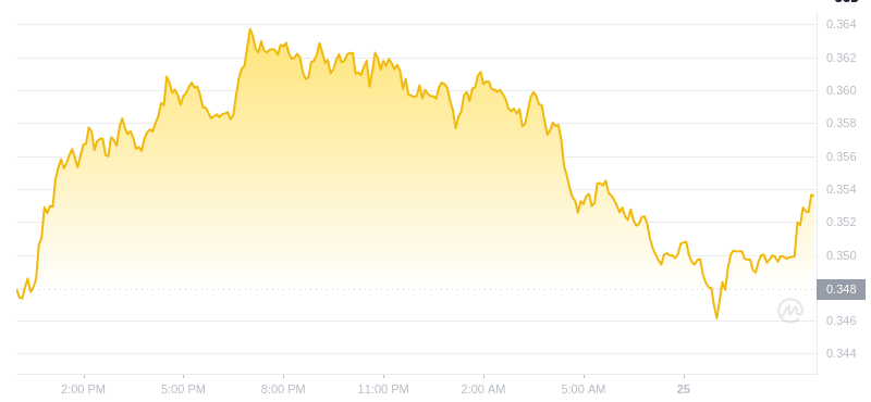 Dogecoin的最新價格在2025年1月25日12:00