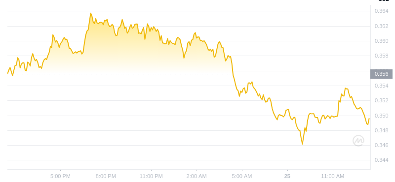 2025년 1월 25일 13:00의 Dogecoin 최신 가격