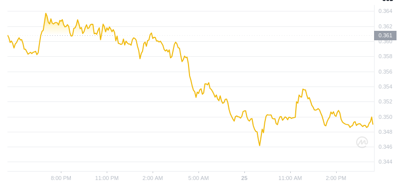 Le dernier prix du Dogecoin à 16h00 le 25 janvier 2025