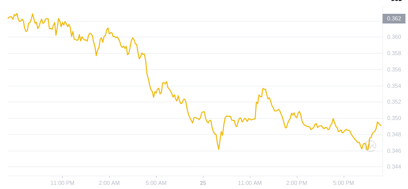 The latest price of Dogecoin at 19:00 on January 25, 2025