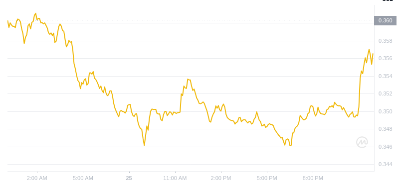 The latest price of Dogecoin at 00:00 on January 26, 2025