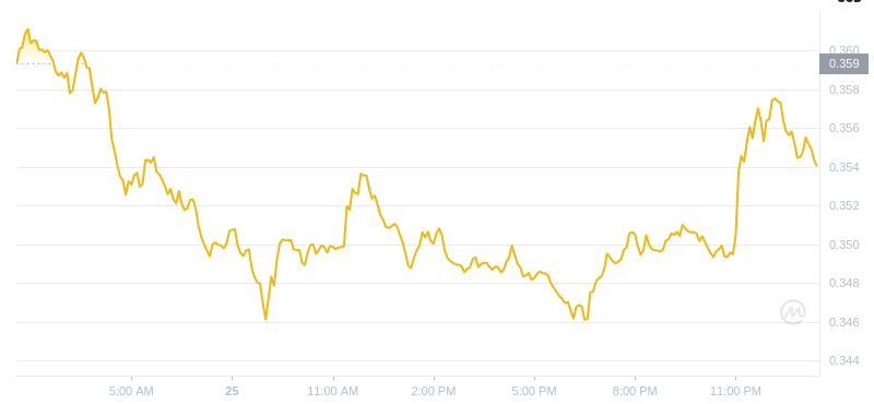 The latest price of Dogecoin at 01:00 on January 26, 2025