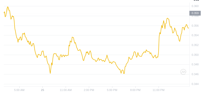 January 26, 2025 at 03:00 Dogecoin's latest price