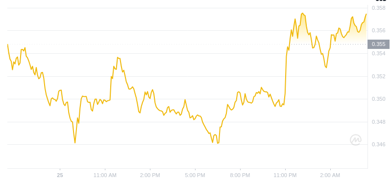 The latest price of Dogecoin at 04:00 on January 26, 2025