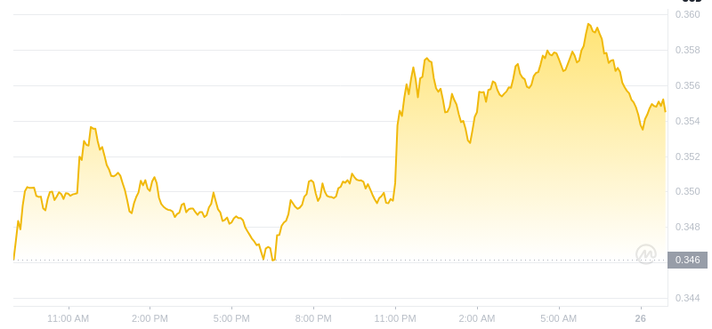 Le dernier prix du Dogecoin à 09h00 le 26 janvier 2025