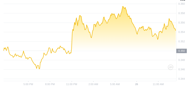 Der aktuelle Preis von Dogecoin um 13:00 Uhr am 26. Januar 2025