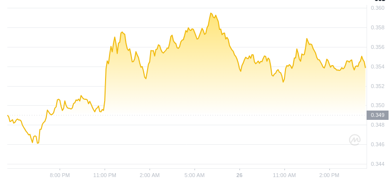 Dogecoin的最新價格在2025年1月26日16:00