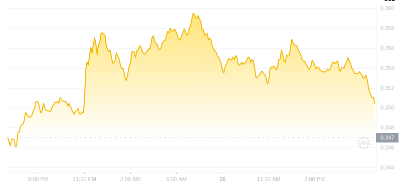 Dogecoin的最新價格於2025年1月26日18:00