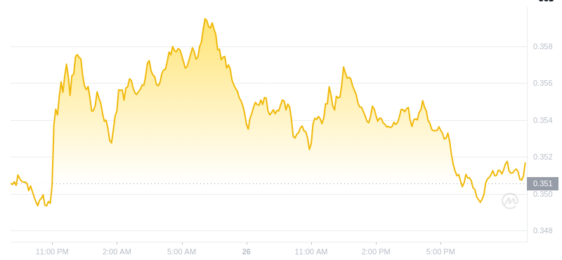 Dogecoin的最新價格在2025年1月26日21:00