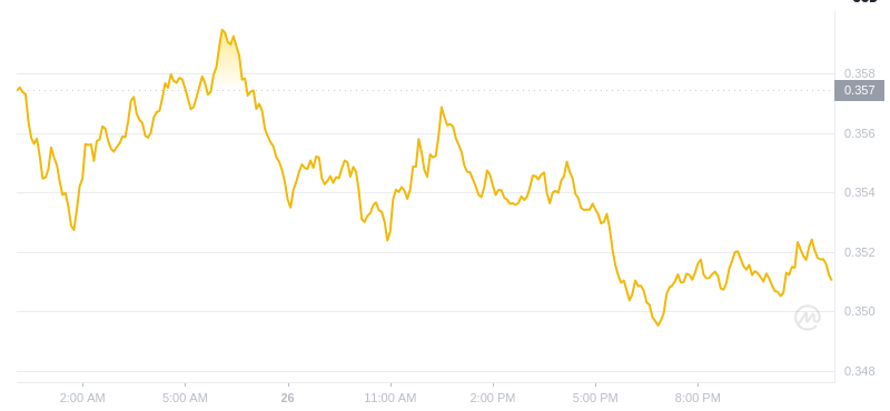 The latest price of Dogecoin at 00:00 on January 27, 2025