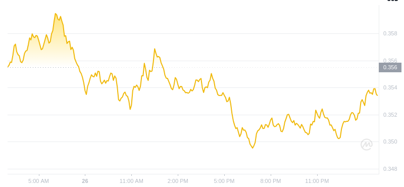 The latest price of Dogecoin at 03:00 on January 27, 2025