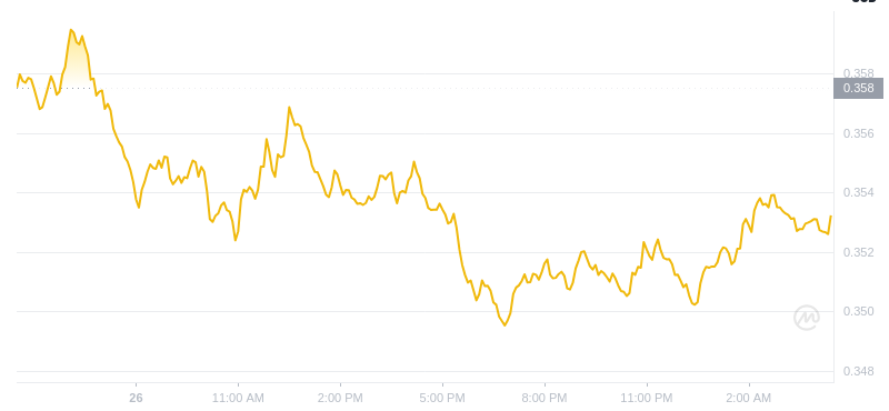 Le dernier prix du Dogecoin à 04h00 le 27 janvier 2025