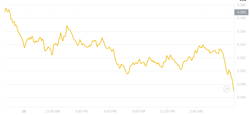 The latest price of Dogecoin at 06:00 on January 27, 2025