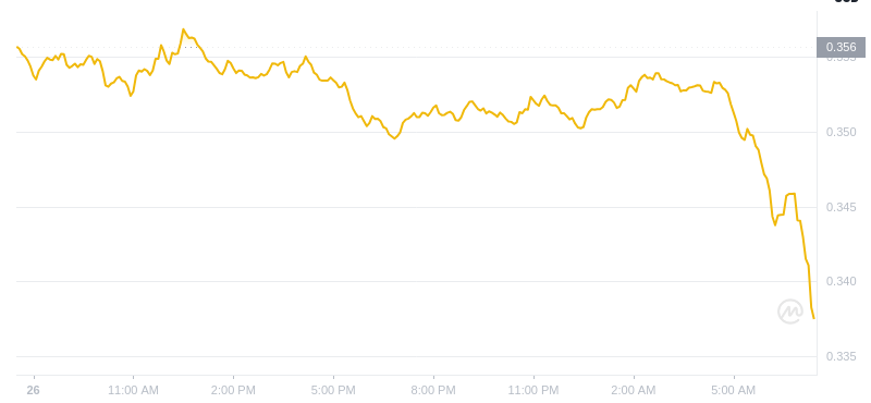 Dogecoin的最新价格，2025年1月27日，07:00