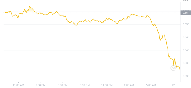 2025년 1월 27일 09:00의 Dogecoin 최신 가격