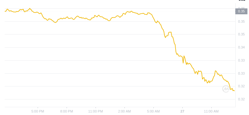 The latest price of Dogecoin at 13:00 on January 27, 2025