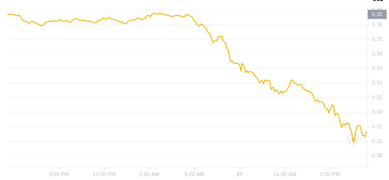 The latest price of Dogecoin at 16:00 on January 27, 2025