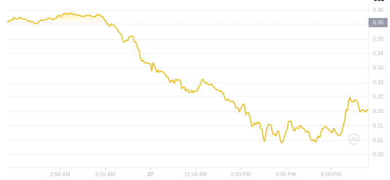 The latest price of Dogecoin at 22:00 on January 27, 2025