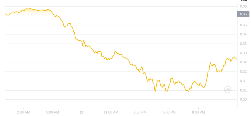 Le dernier prix du Dogecoin à 00h00 le 28 janvier 2025