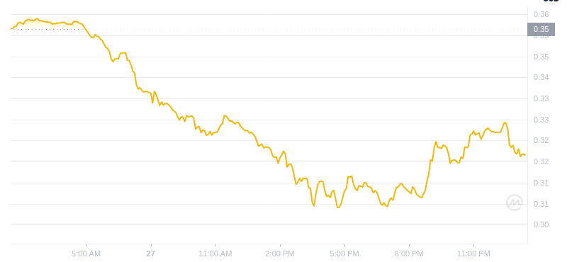 Dogecoin的最新價格在2025年1月28日01:00