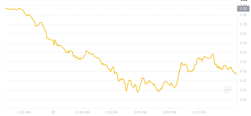 The latest price of Dogecoin at 03:00 on January 28, 2025