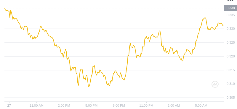 Dogecoin的最新價格於2025年1月28日07