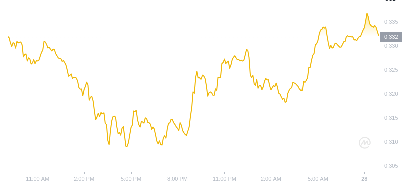 2025 년 1 월 28 일, 최신 가격 09 : 00 Dogecoin