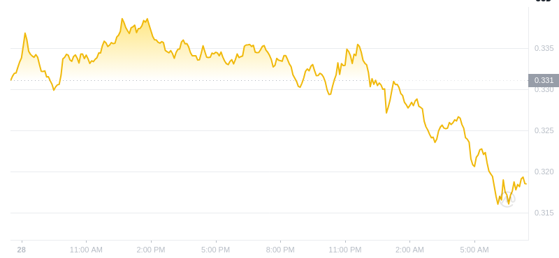 Le dernier prix de Dogecoin était le 29 janvier 2025 07